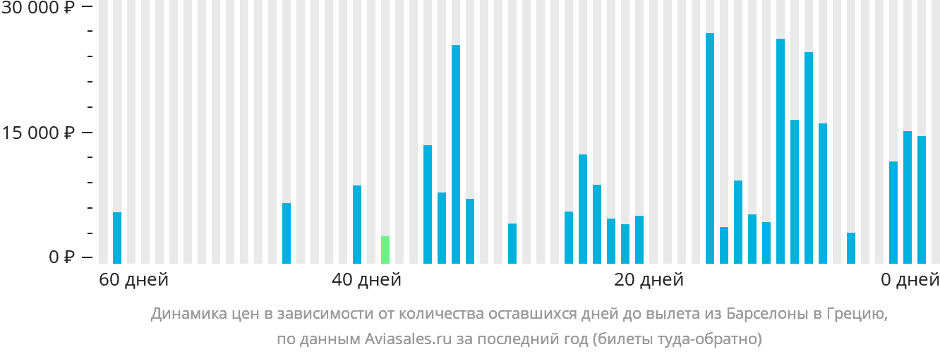 Динамика цен в зависимости от количества оставшихся дней до вылета из Барселоны в Грецию