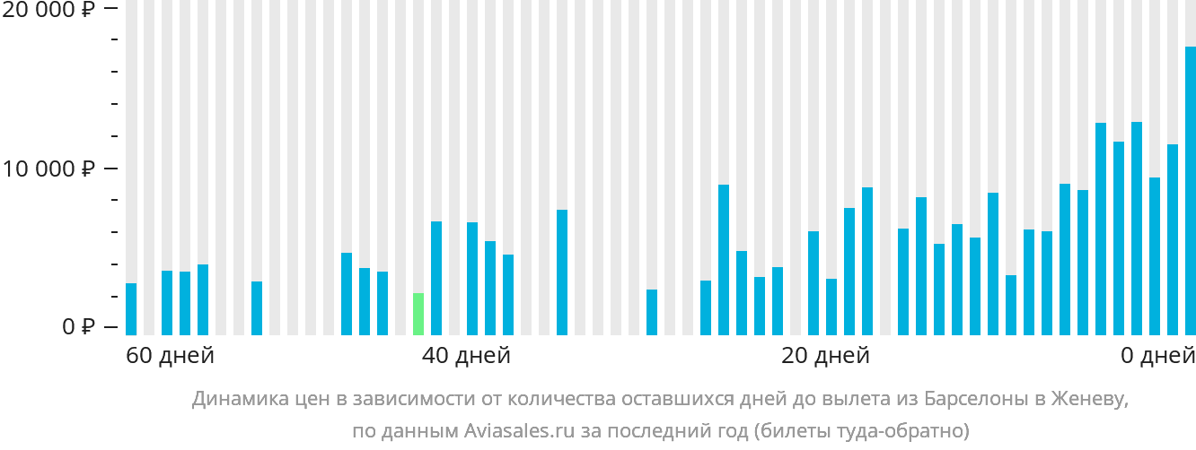 Динамика цен в зависимости от количества оставшихся дней до вылета из Барселоны в Женеву
