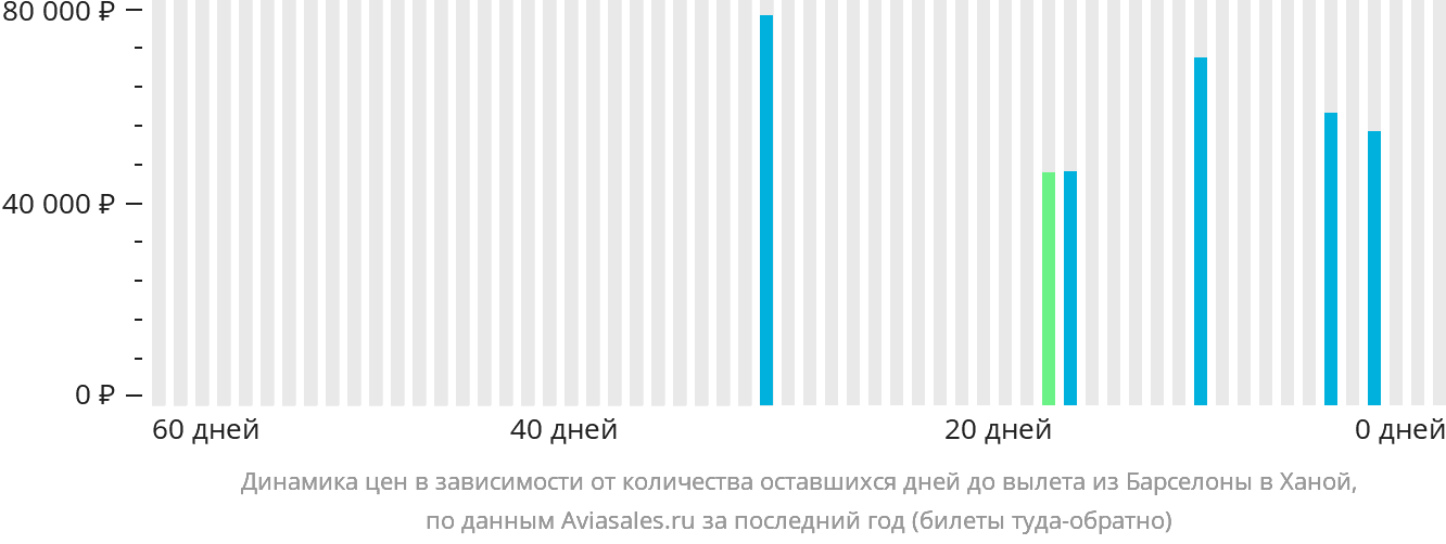 Динамика цен в зависимости от количества оставшихся дней до вылета из Барселоны в Ханой