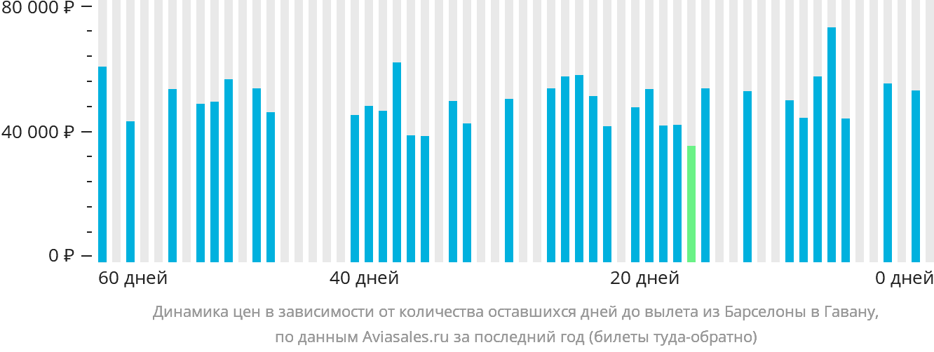 Динамика цен в зависимости от количества оставшихся дней до вылета из Барселоны в Гавану