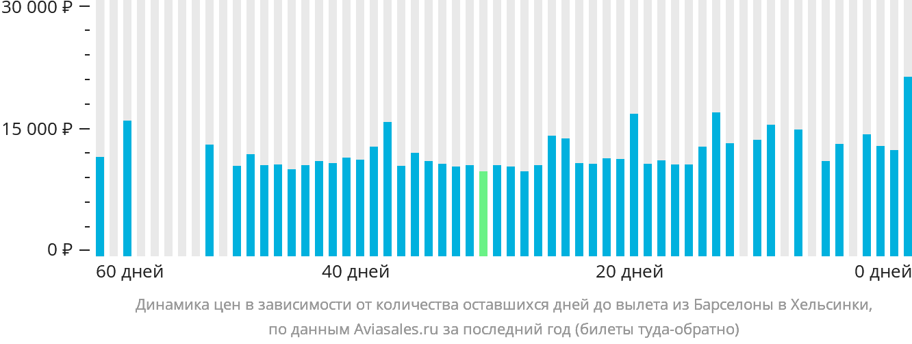 Динамика цен в зависимости от количества оставшихся дней до вылета из Барселоны в Хельсинки