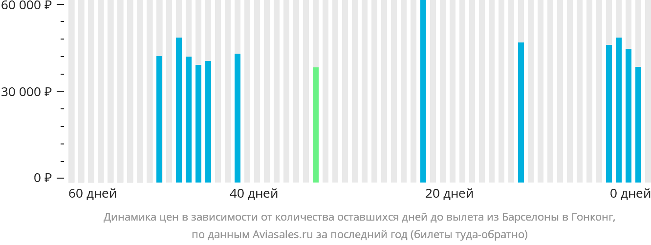 Динамика цен в зависимости от количества оставшихся дней до вылета из Барселоны в Гонконг