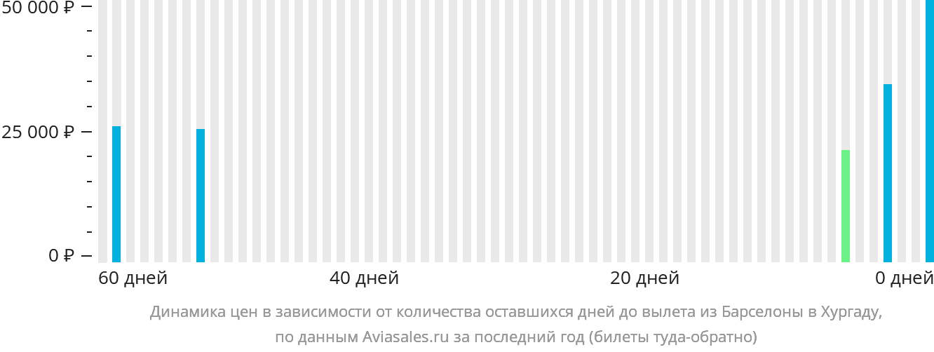 Динамика цен в зависимости от количества оставшихся дней до вылета из Барселоны в Хургаду