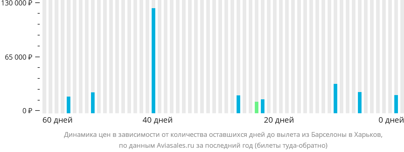 Динамика цен в зависимости от количества оставшихся дней до вылета из Барселоны в Харьков