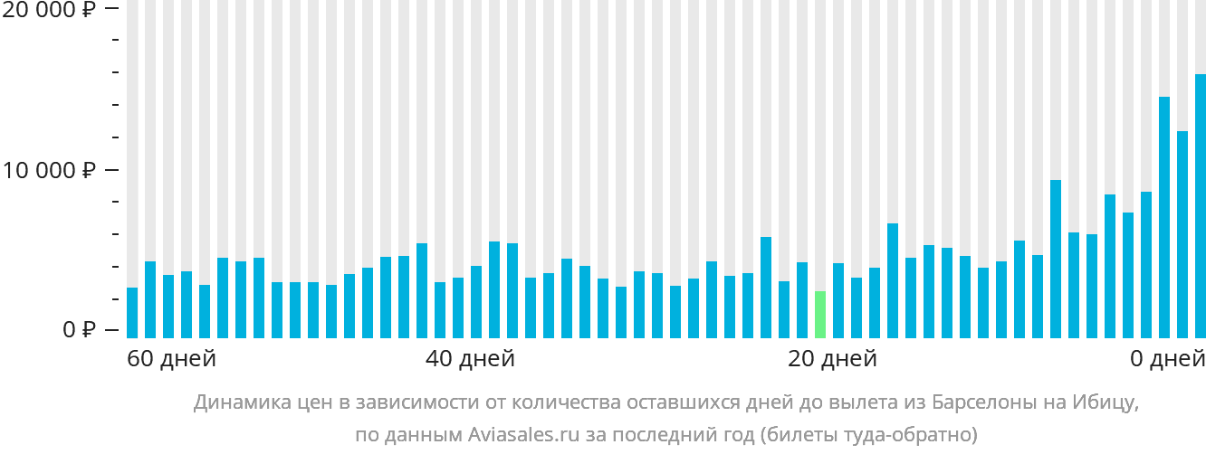 Динамика цен в зависимости от количества оставшихся дней до вылета из Барселоны на Ибицу
