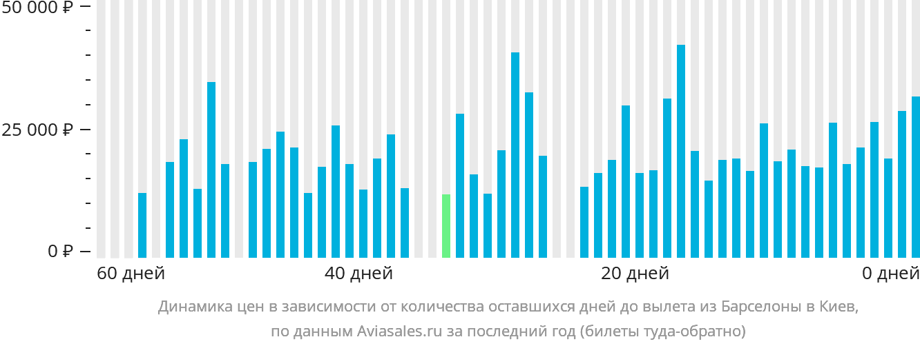 Динамика цен в зависимости от количества оставшихся дней до вылета из Барселоны в Киев