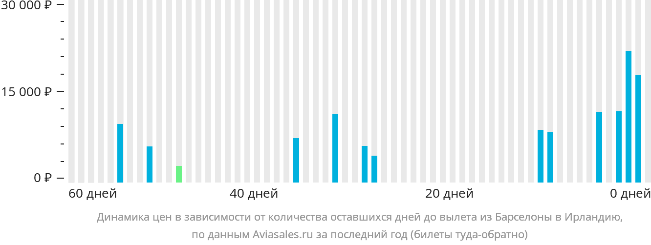 Динамика цен в зависимости от количества оставшихся дней до вылета из Барселоны в Ирландию