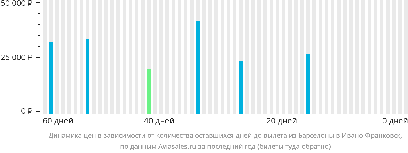 Динамика цен в зависимости от количества оставшихся дней до вылета из Барселоны в Ивано-Франковск