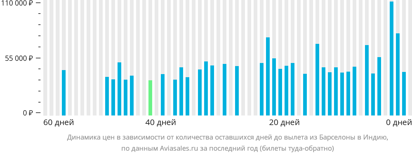 Динамика цен в зависимости от количества оставшихся дней до вылета из Барселоны в Индию