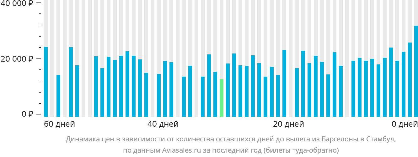 Динамика цен в зависимости от количества оставшихся дней до вылета из Барселоны в Стамбул