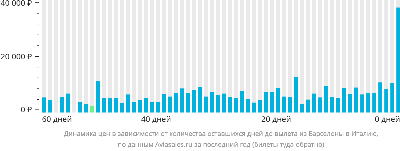 Динамика цен в зависимости от количества оставшихся дней до вылета из Барселоны в Италию