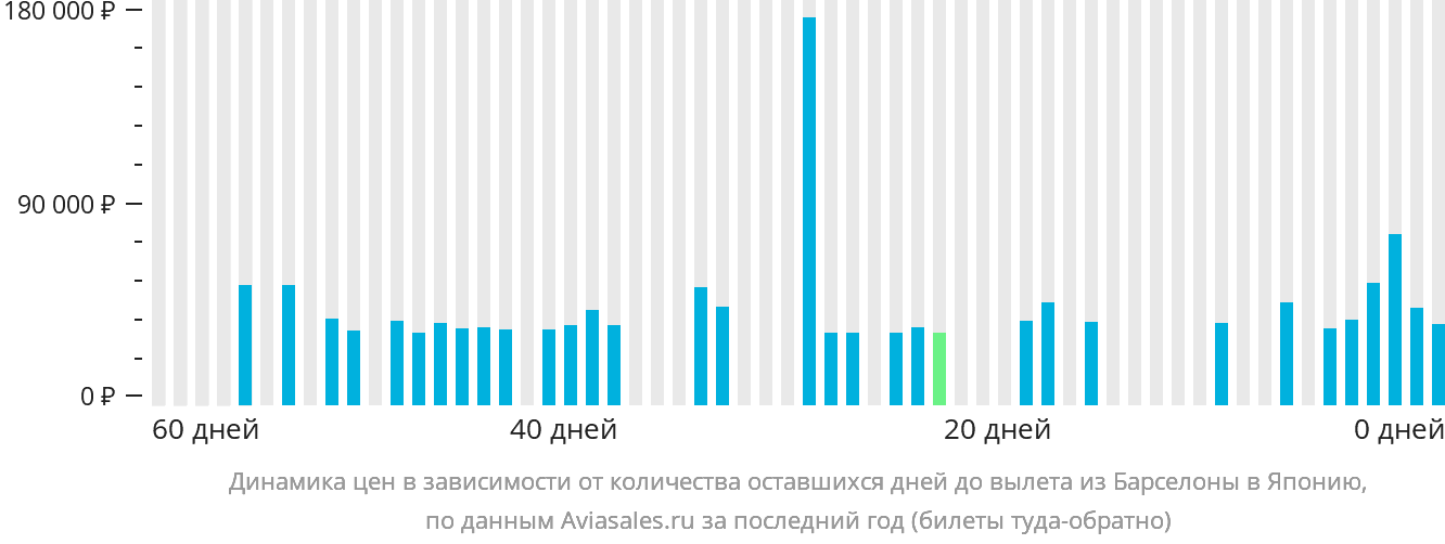 Динамика цен в зависимости от количества оставшихся дней до вылета из Барселоны в Японию