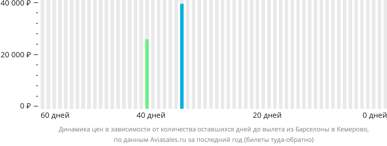 Динамика цен в зависимости от количества оставшихся дней до вылета из Барселоны в Кемерово
