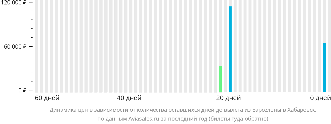 Динамика цен в зависимости от количества оставшихся дней до вылета из Барселоны в Хабаровск