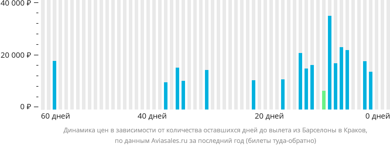 Динамика цен в зависимости от количества оставшихся дней до вылета из Барселоны в Краков
