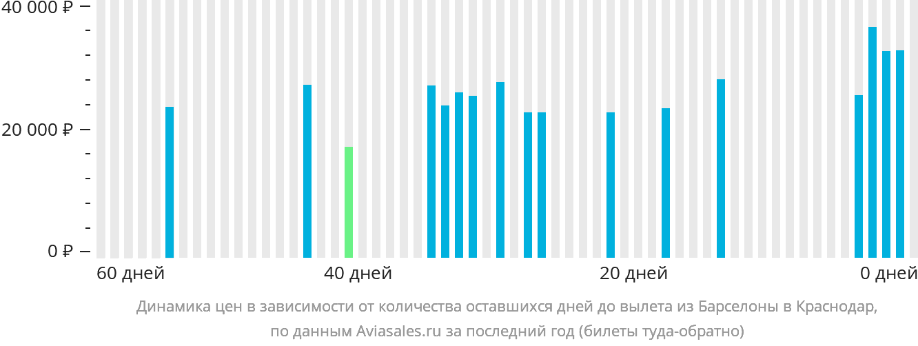 Динамика цен в зависимости от количества оставшихся дней до вылета из Барселоны в Краснодар
