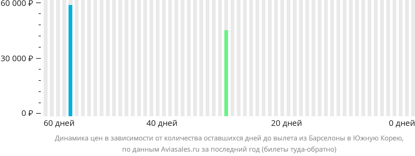 Динамика цен в зависимости от количества оставшихся дней до вылета из Барселоны в Южную Корею