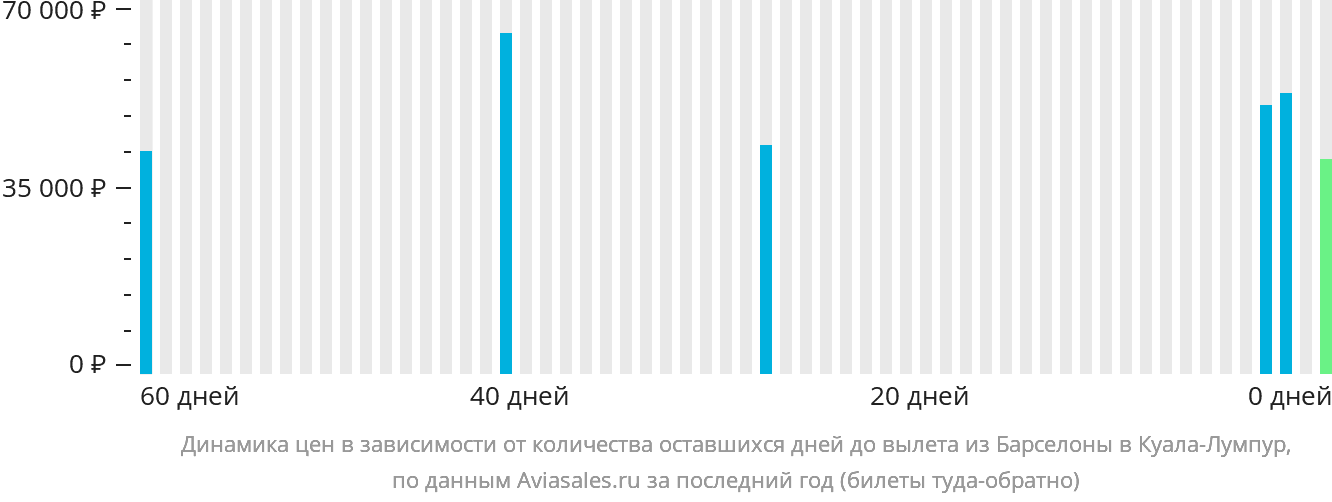 Динамика цен в зависимости от количества оставшихся дней до вылета из Барселоны в Куала-Лумпур