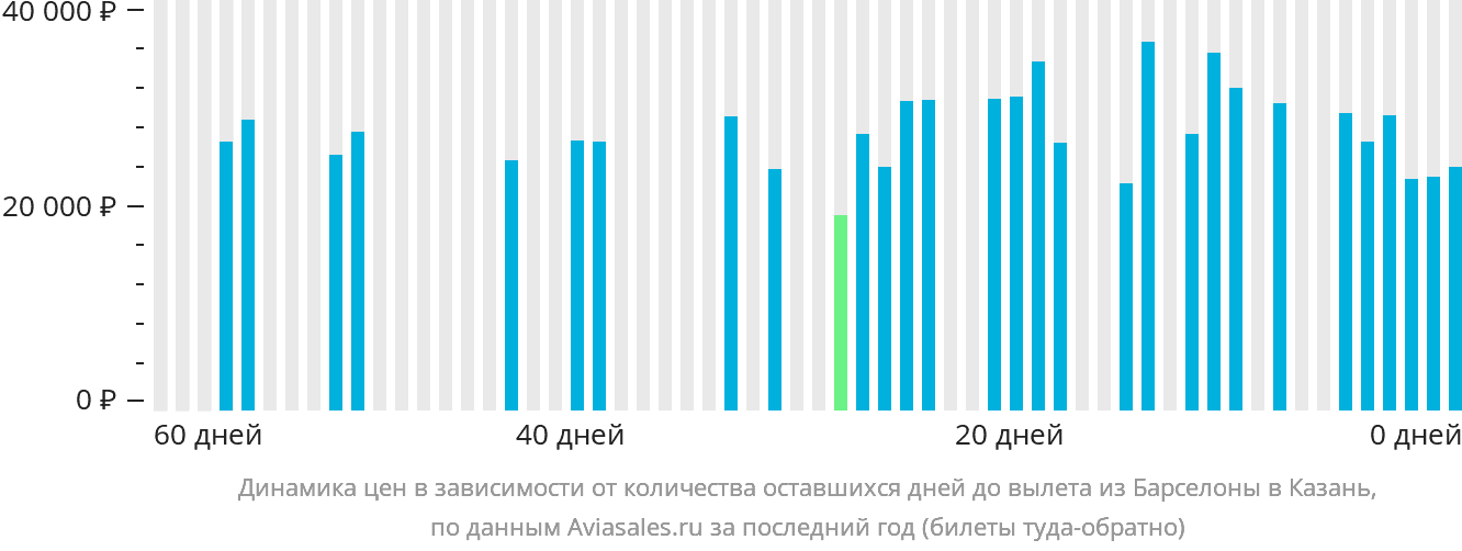Динамика цен в зависимости от количества оставшихся дней до вылета из Барселоны в Казань