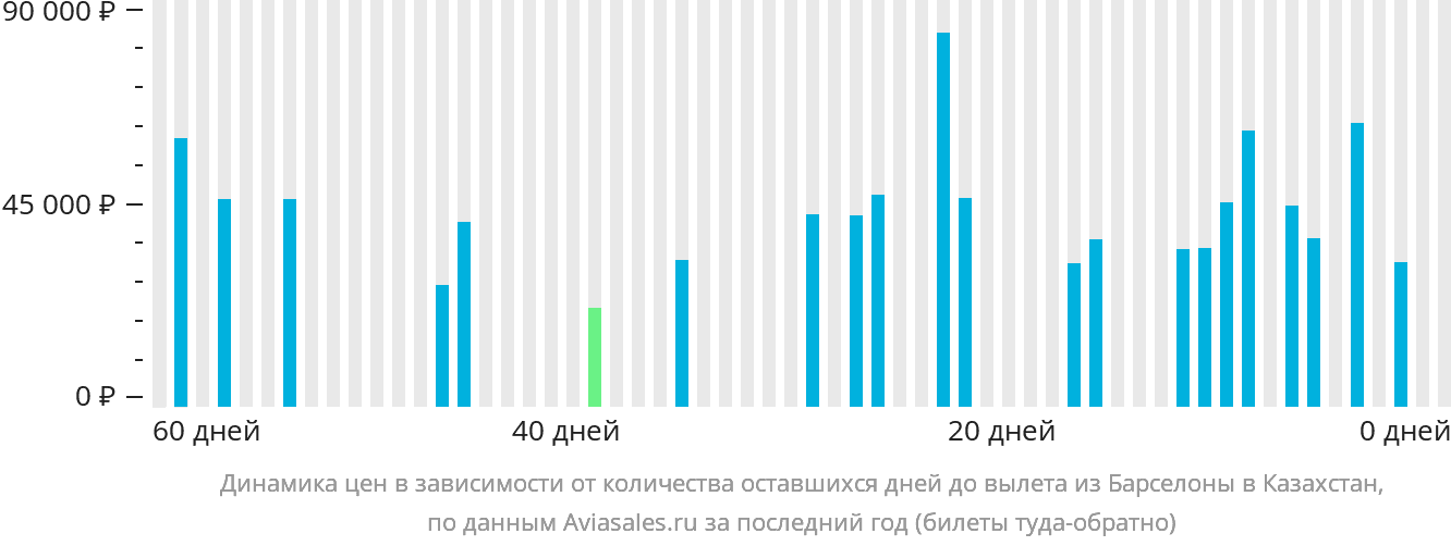 Динамика цен в зависимости от количества оставшихся дней до вылета из Барселоны в Казахстан