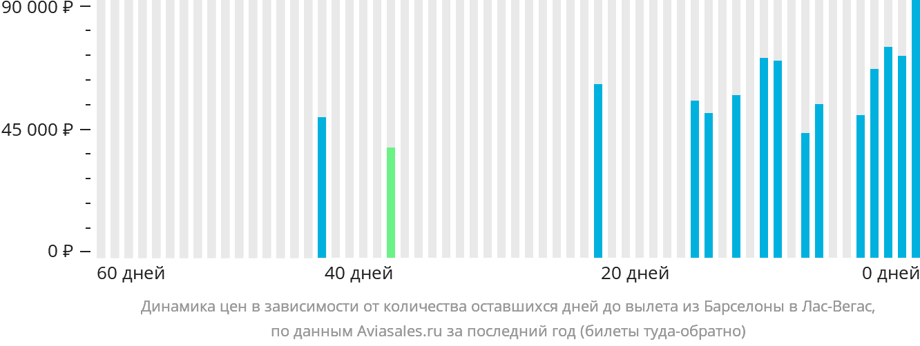 Динамика цен в зависимости от количества оставшихся дней до вылета из Барселоны в Лас-Вегас