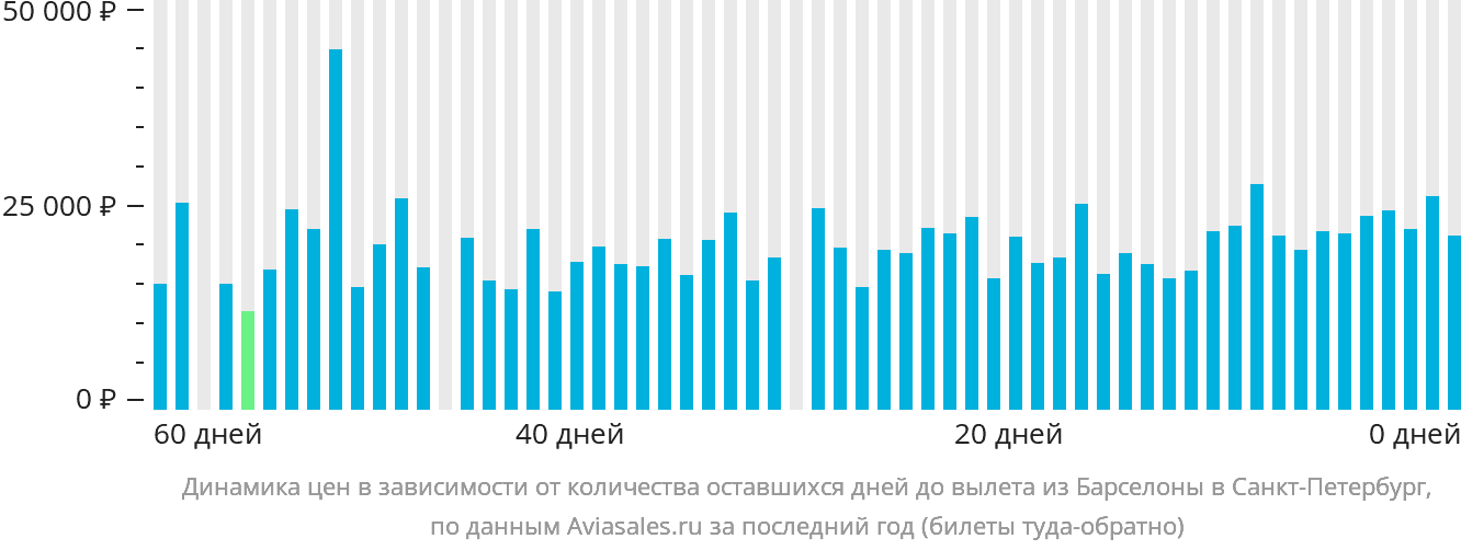 Динамика цен в зависимости от количества оставшихся дней до вылета из Барселоны в Санкт-Петербург