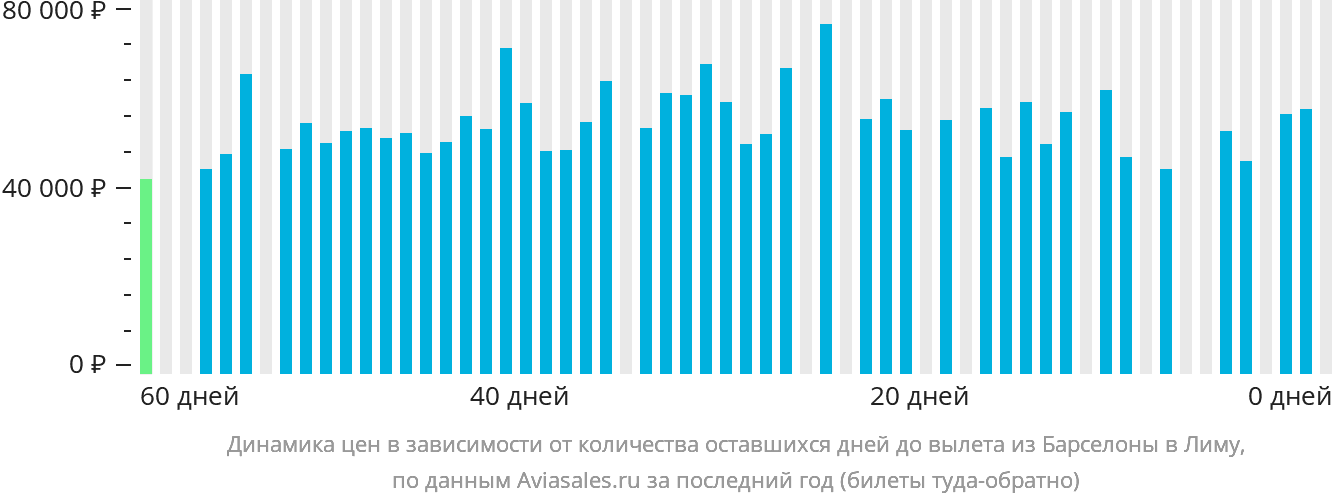 Динамика цен в зависимости от количества оставшихся дней до вылета из Барселоны в Лиму