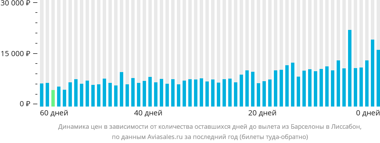 Динамика цен в зависимости от количества оставшихся дней до вылета из Барселоны в Лиссабон