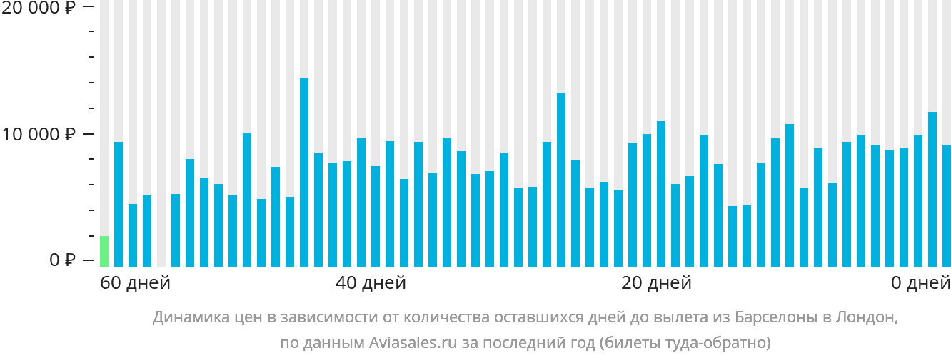 Динамика цен в зависимости от количества оставшихся дней до вылета из Барселоны в Лондон