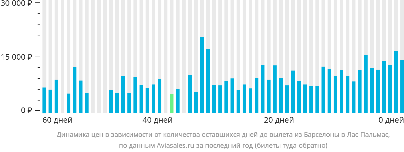 Динамика цен в зависимости от количества оставшихся дней до вылета из Барселоны в Лас-Пальмас