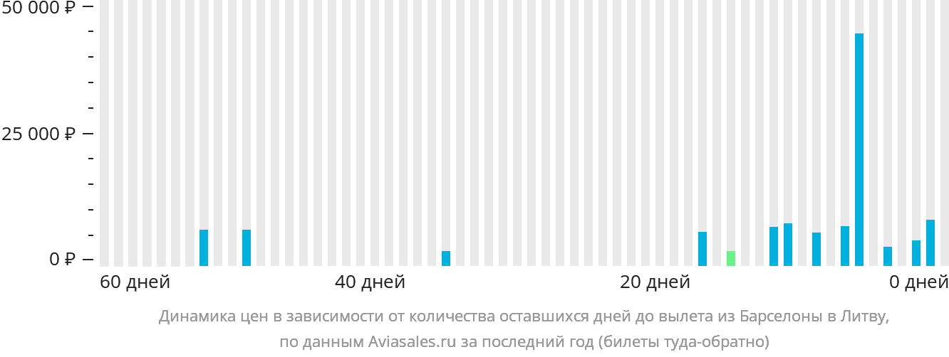 Динамика цен в зависимости от количества оставшихся дней до вылета из Барселоны в Литву