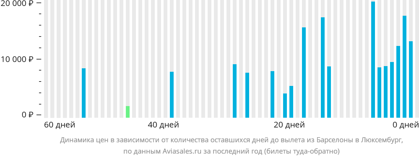 Динамика цен в зависимости от количества оставшихся дней до вылета из Барселоны в Люксембург