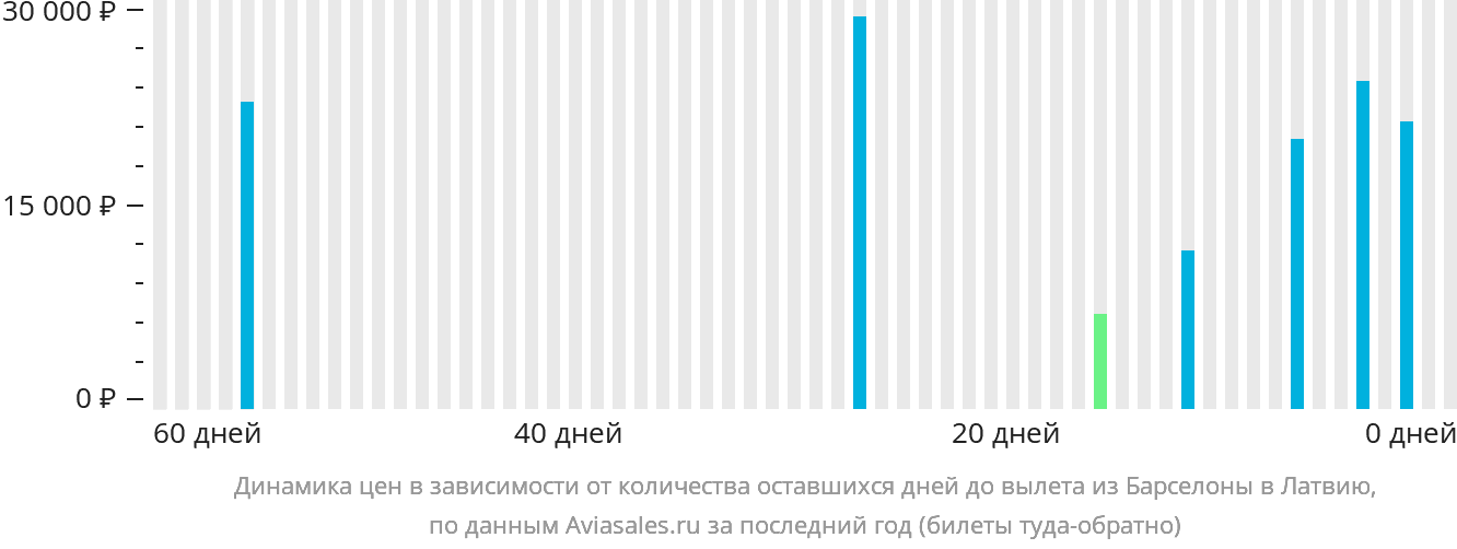 Динамика цен в зависимости от количества оставшихся дней до вылета из Барселоны в Латвию