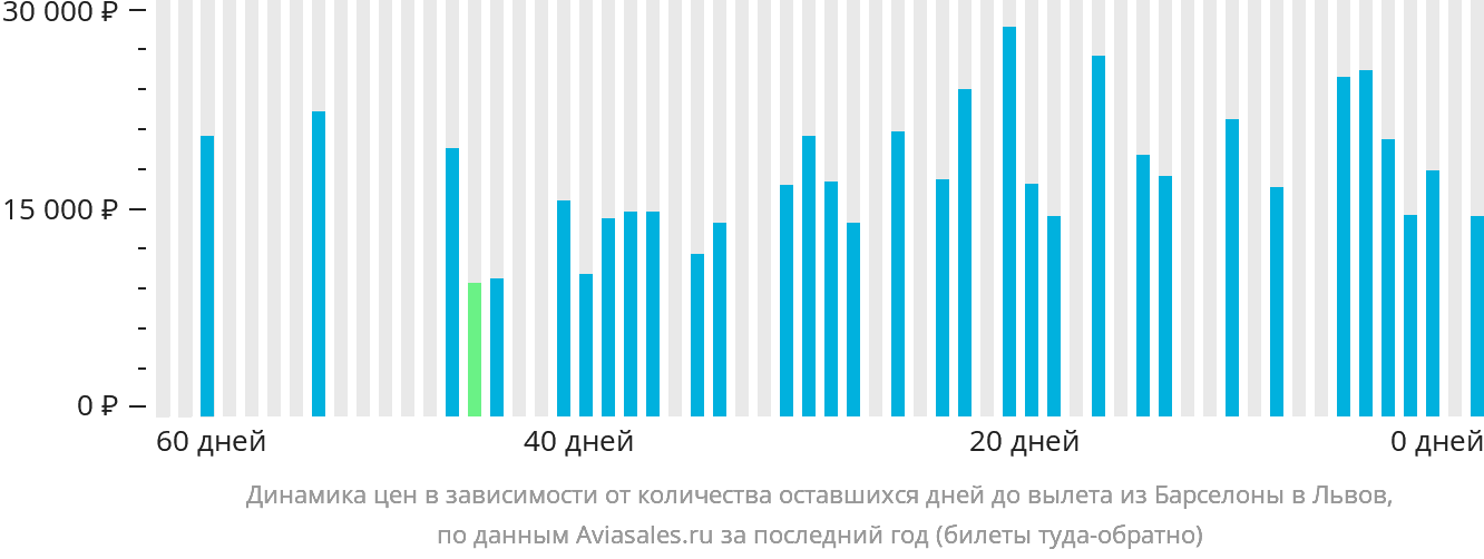 Динамика цен в зависимости от количества оставшихся дней до вылета из Барселоны в Львов