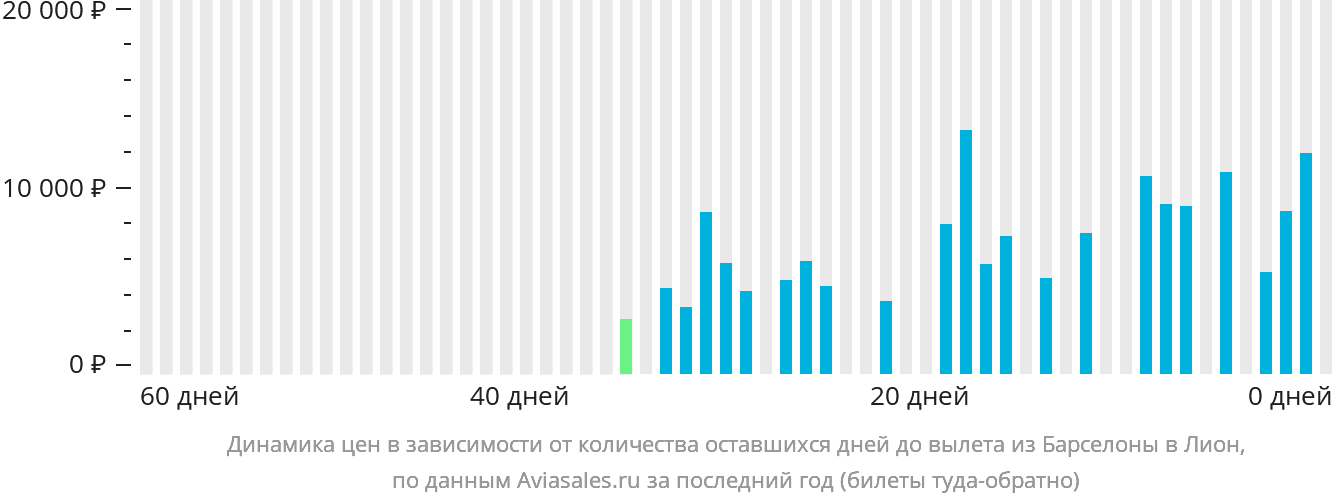 Динамика цен в зависимости от количества оставшихся дней до вылета из Барселоны в Лион