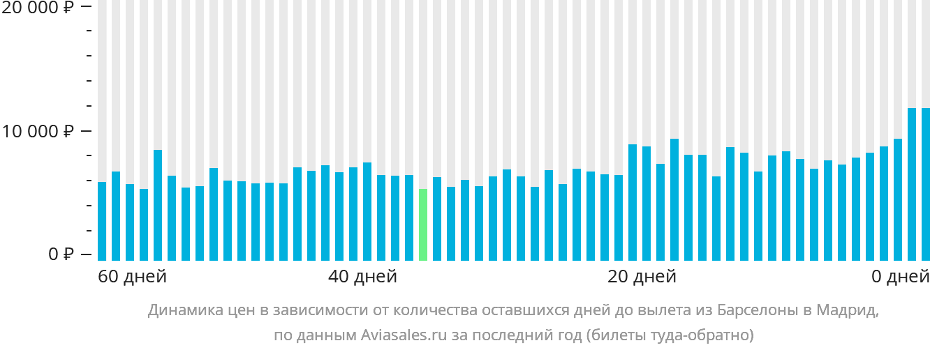 Динамика цен в зависимости от количества оставшихся дней до вылета из Барселоны в Мадрид