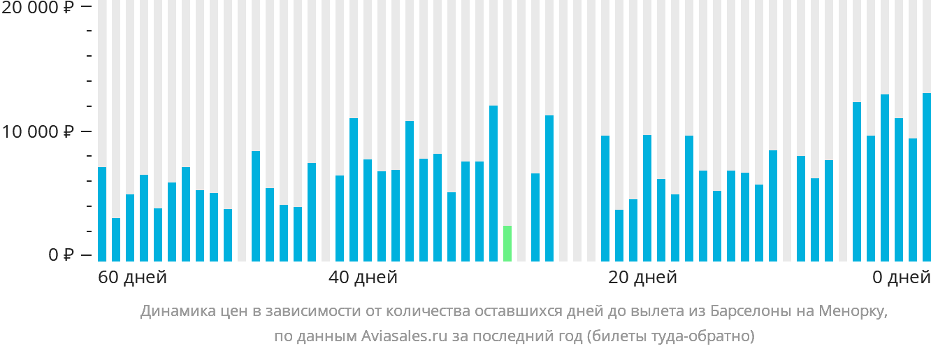 Динамика цен в зависимости от количества оставшихся дней до вылета из Барселоны на Менорку