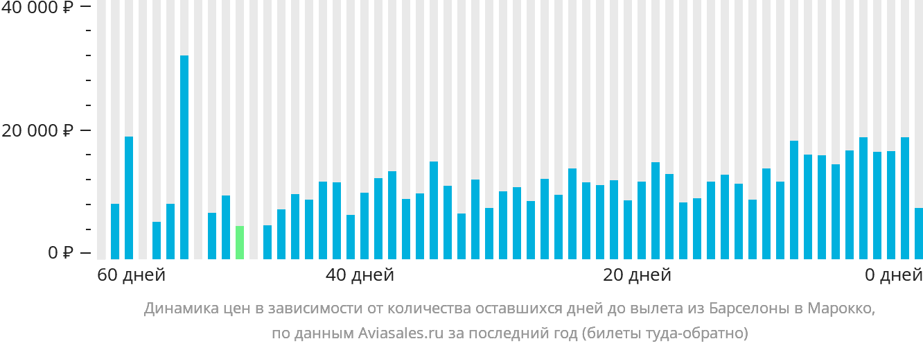 Динамика цен в зависимости от количества оставшихся дней до вылета из Барселоны в Марокко