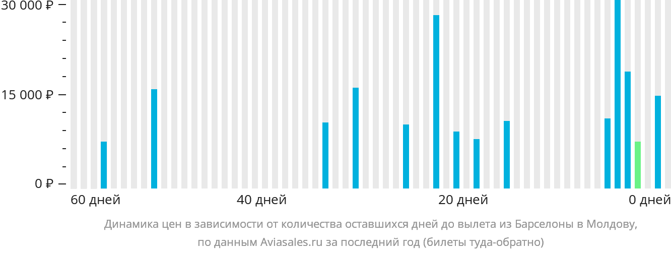 Динамика цен в зависимости от количества оставшихся дней до вылета из Барселоны в Молдову