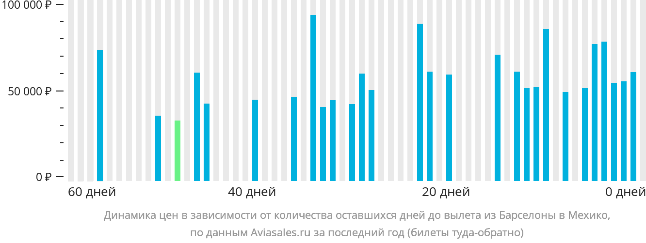 Динамика цен в зависимости от количества оставшихся дней до вылета из Барселоны в Мехико
