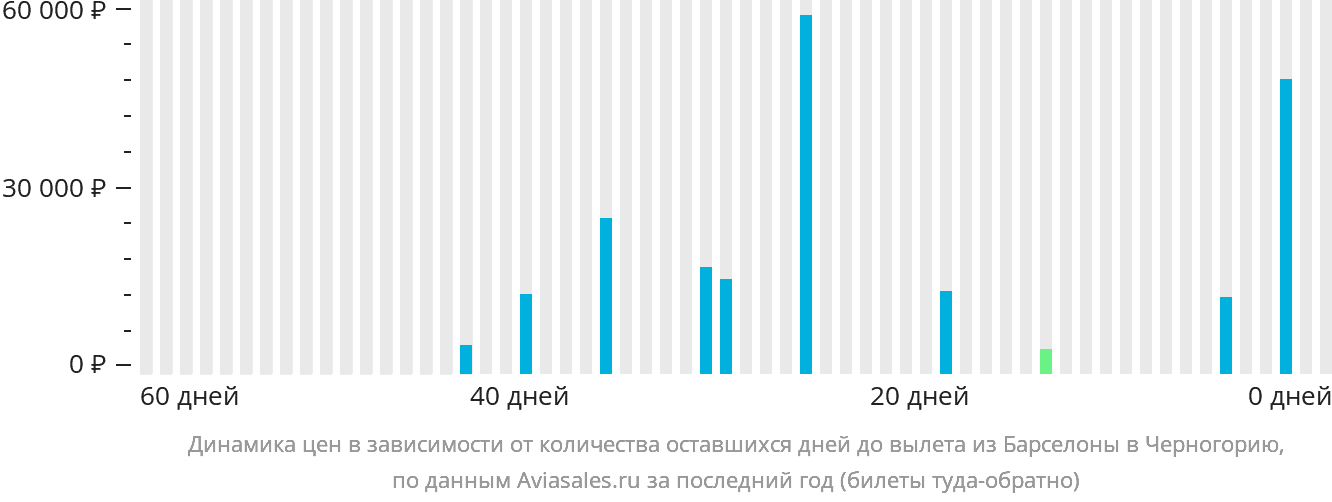 Динамика цен в зависимости от количества оставшихся дней до вылета из Барселоны в Черногорию