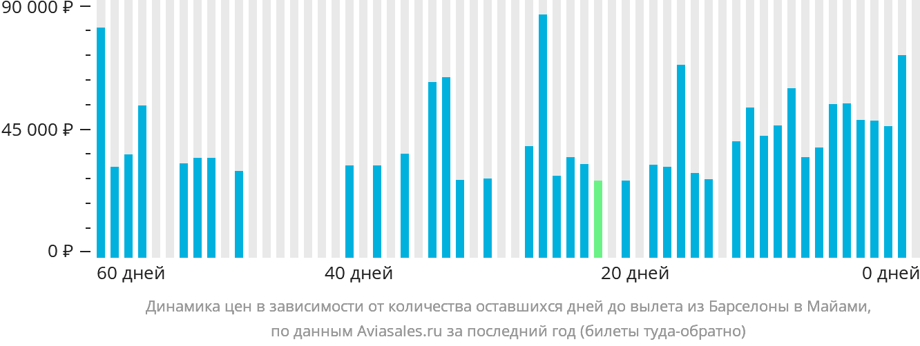 Динамика цен в зависимости от количества оставшихся дней до вылета из Барселоны в Майами