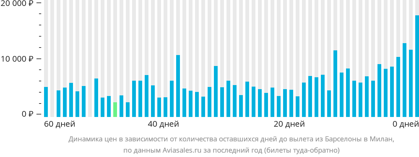 Динамика цен в зависимости от количества оставшихся дней до вылета из Барселоны в Милан