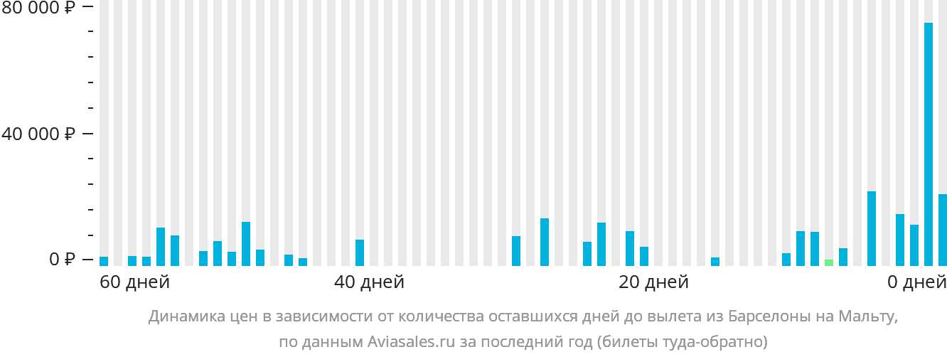 Динамика цен в зависимости от количества оставшихся дней до вылета из Барселоны на Мальту