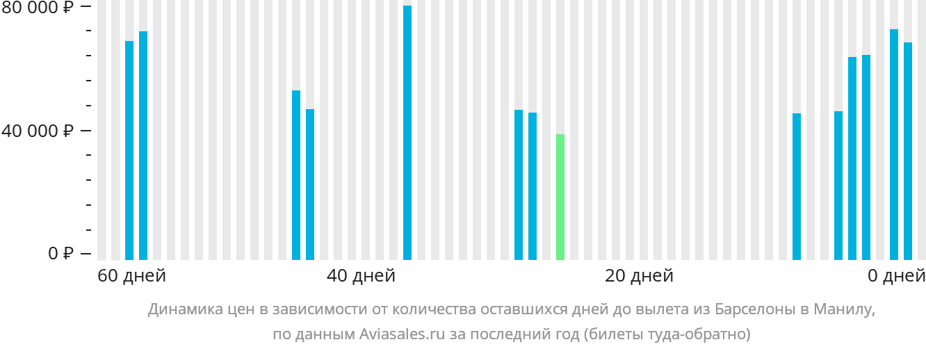 Динамика цен в зависимости от количества оставшихся дней до вылета из Барселоны в Манилу
