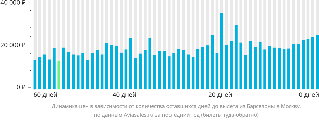 Динамика цен в зависимости от количества оставшихся дней до вылета из Барселоны в Москву