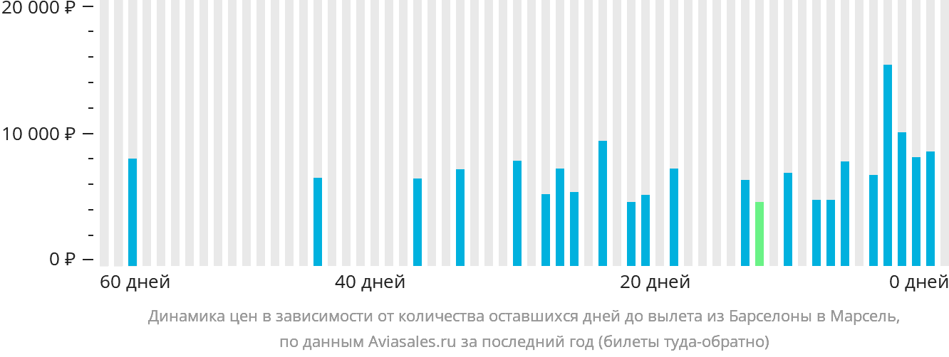 Динамика цен в зависимости от количества оставшихся дней до вылета из Барселоны в Марсель