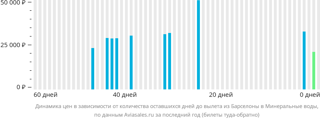 Динамика цен в зависимости от количества оставшихся дней до вылета из Барселоны в Минеральные Воды