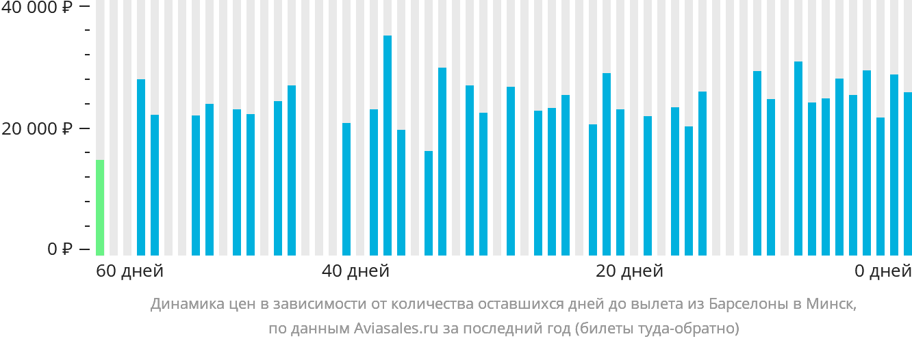 Динамика цен в зависимости от количества оставшихся дней до вылета из Барселоны в Минск