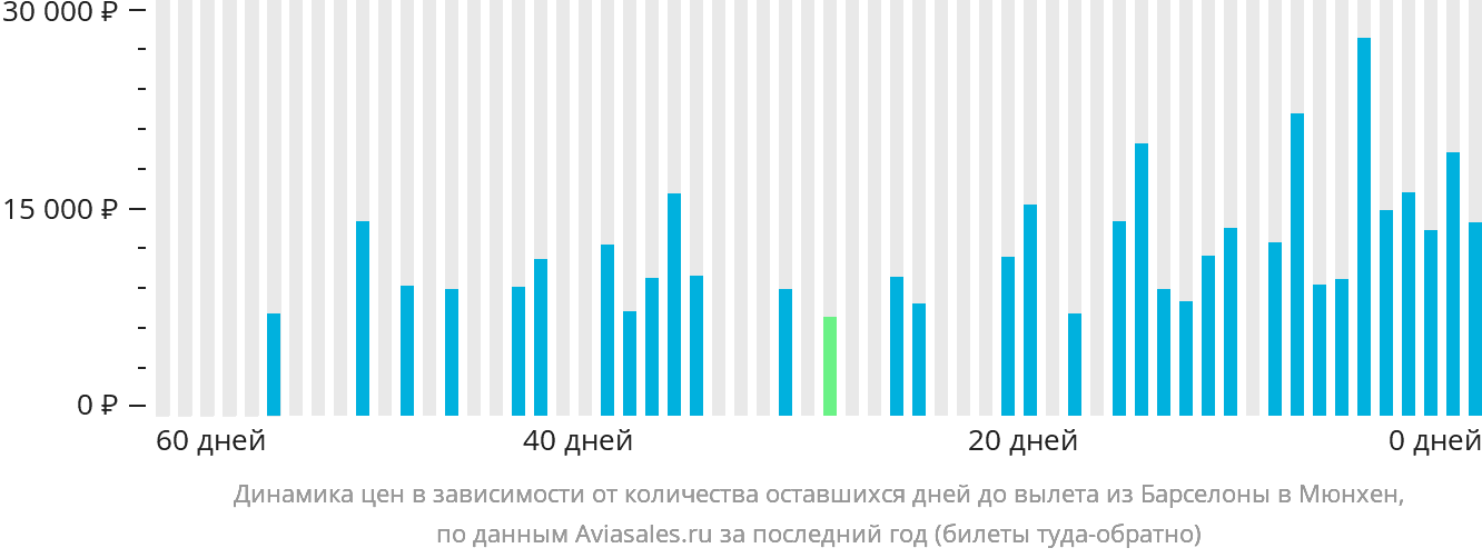Динамика цен в зависимости от количества оставшихся дней до вылета из Барселоны в Мюнхен